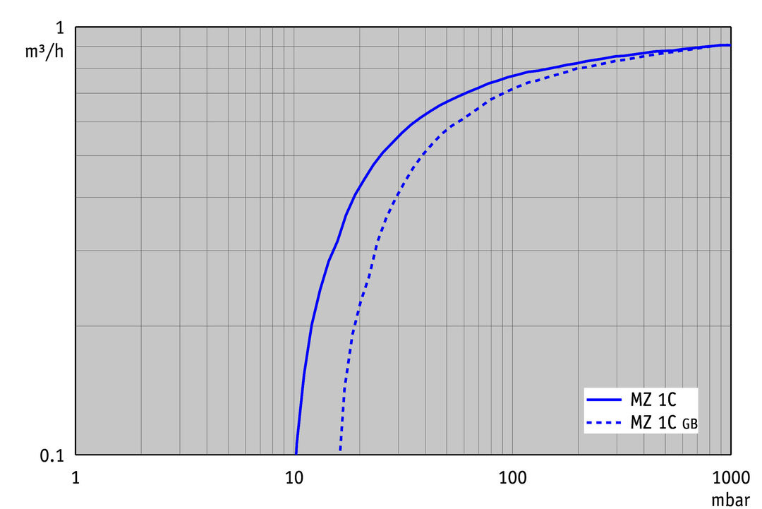 MZ 1C Chemistry diaphragm pump VACUUBRAND