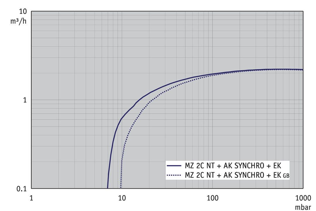 MZ 2C NT +AK SYNCHRO+EK Chemistry vacuum system | VACUUBRAND