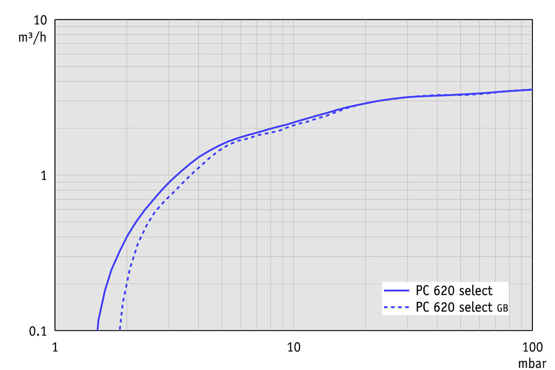 PC 620 select Chemistry pumping unit | VACUUBRAND