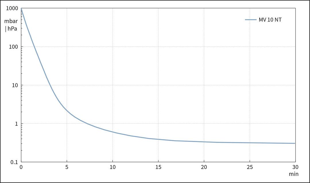 vac_pumpingcurve50